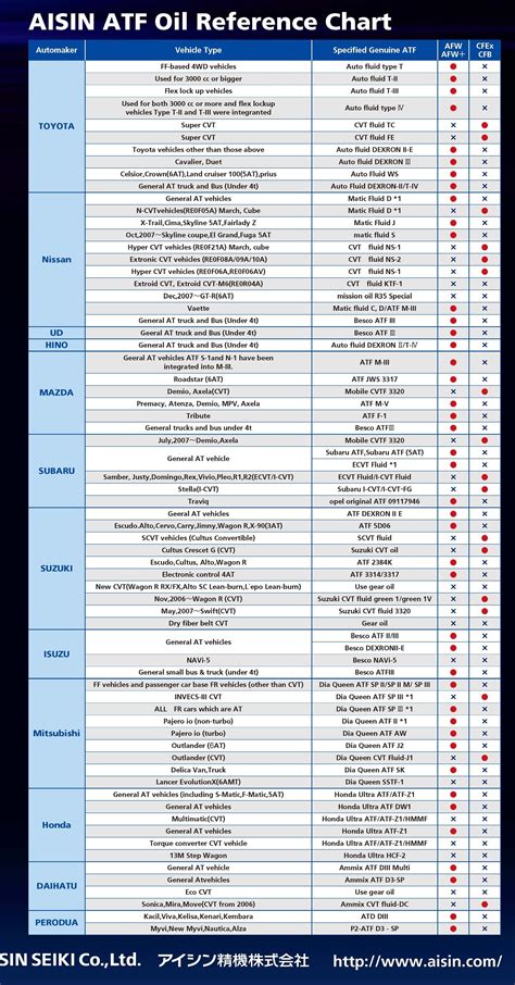 transmission fluid compatibility chart